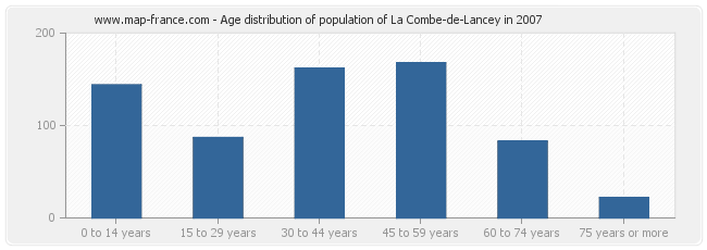 Age distribution of population of La Combe-de-Lancey in 2007